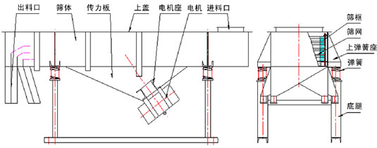 小型直線振動(dòng)篩外形尺寸